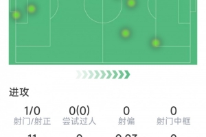 利物浦告別戰(zhàn)，羅伯遜本場數據：2次關鍵傳球，3次解圍，1次射門