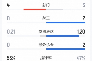 曼聯2-0布萊頓半場數據：射門3-4，射正2-0，得分機會2-0