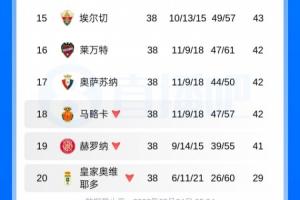 西甲本賽季3支降級隊(duì)：42分馬略卡/41分赫羅納/29分皇家奧維耶多