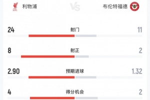 利物浦vs布倫特福德全場數據：射門24-11，射正8-2，角球14-2