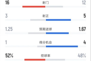 曼城1-2維拉全場數(shù)據(jù)：射門16-12，射正3-5，控球率52%-48%