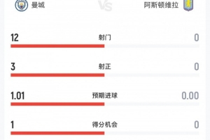 曼城vs維拉半場數(shù)據(jù)：曼城12次射門3次射正+7個角球，維拉0射門
