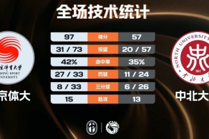 北京體大40分大勝中北大學(xué) 潘睿彥14+7 紀皓霆14+6 陳宇宸15分