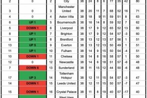 英超無VAR積分榜：阿森納凈勝球1球優(yōu)勢仍壓曼城奪冠，前四無變化