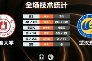 寧波大學輕取武漢理工 林煒杰26分17板9助 章海波20分6板7助
