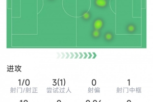 K77本場數(shù)據(jù)：1次造點，1次中框，傳球成功率92%，評分7.2分