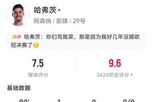 助球隊歐冠領先！哈弗茨本場數據：3次射門，1粒進球，評分7.5