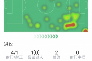 登貝萊本場數據：點射扳平，4射1正，1次關鍵傳球，評分7.5分