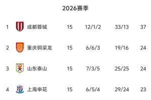 中超半程無罰分積分榜：蓉城13分領跑 銅梁龍泰山2、3 三鎮墊底
