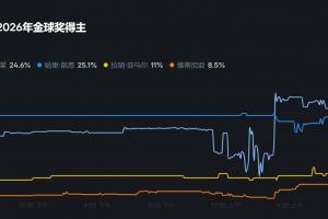 金球獎(jiǎng)最新獲獎(jiǎng)概率：登貝萊登頂，與凱恩均25%，亞馬爾11%第三