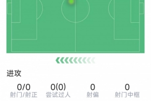 莫斯克拉本場(chǎng)數(shù)據(jù)：1次送點(diǎn)，3次搶斷，2次解圍，評(píng)分6.2分