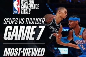 NBA官方：西決霸榜社媒瀏覽量歷史前二 搶七破20億創新紀錄